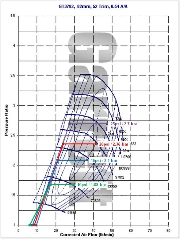 GT Turbo Compressor Maps vs. L28ET Air Flow Turbo / Supercharger